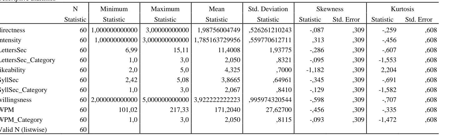 Table 13: descriptive statistics for the Dutch students 