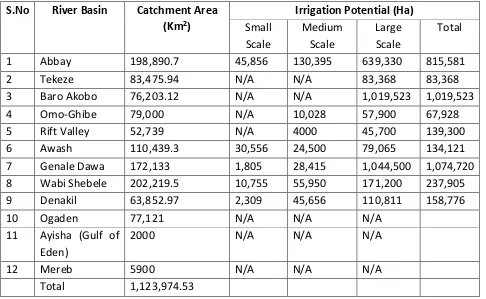 Table 1 Irrigation Potential in the River Basins of Ethiopia (Awulachewet al., no date)