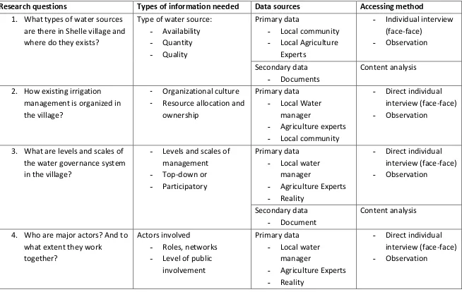 Table 6 Types of data or/and information needed, Data sources, and Accessing method 