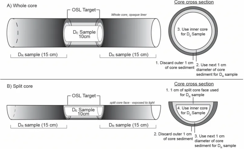 Figure 4.  sample processing. The overlying and underlying 15 cm of core is used asRcore sediment