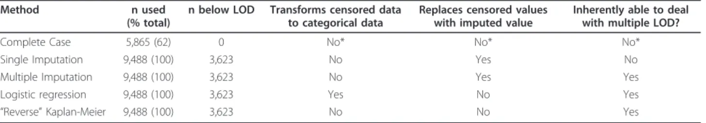 Table 1 summarizes and compares the characteristics of the different methods considered for analyses of  left-censored serum cotinine data