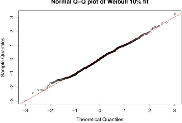 Figure 3: QQ plot for the truncated Weibull.