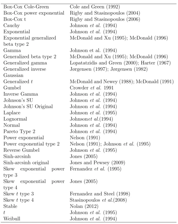 Table 5: References for continuous distributions