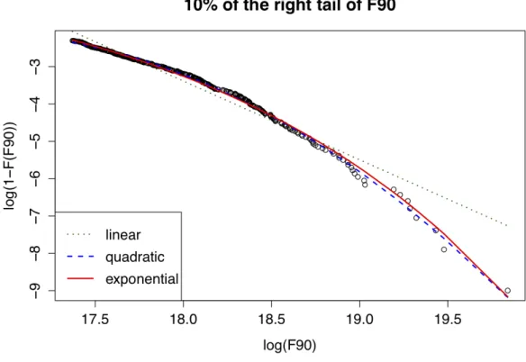 Figure 1 shows the sample CCDF plot (exploratory method 1) for the largest 10%