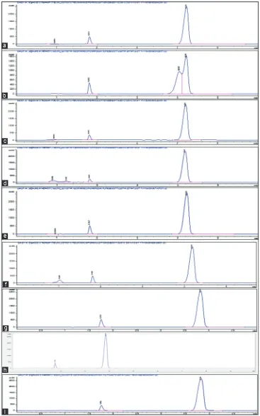 Fig. 7: Ultra high-performance liquid chromatograms of specificity study of telmisartan and amlodipine tablet (a and b) 0.1 and 1N N HCl (4 h), (c and d) 0.1 and 1 N NaOH (4 h), (e) neutral (8 h),(f) 3% H2O2 (1 h), (g and h) sunlight (8 h) and ultraviolet (24 h) (i) Dry heat at 80°C (24 h)
