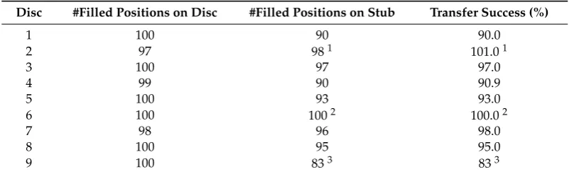 Table 2. Number of positions on the discs and stubs, respectively, that are ﬁlled with grains.