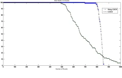 Figure 4: Network lifetime graph 