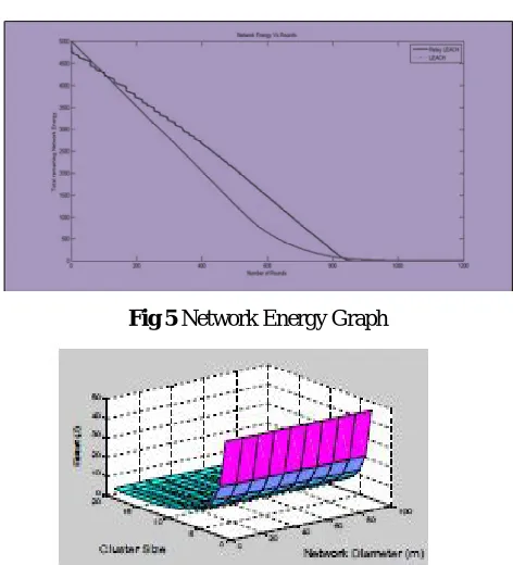 Fig 5 Network Energy Graph 