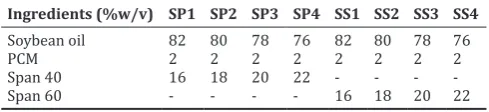 Table 1: Composition of organogels