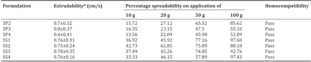 Table 2: Organoleptic characterization of Span based soy-gels