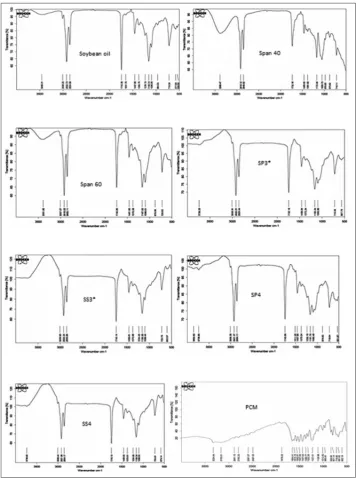 Table 4: Viscosity study and thermal analysis of Span based soy-gels
