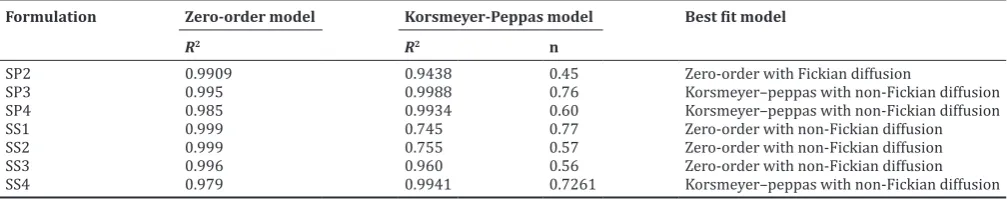 Fig. 2: Drug release profile of Span based soy-gels. CPDR 
