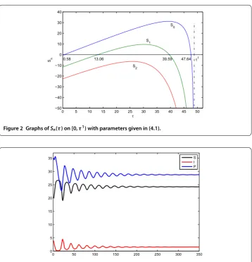 Figure 2 Graphs of Sn(τ) on [0,τ 1) with parameters given in (4.1).