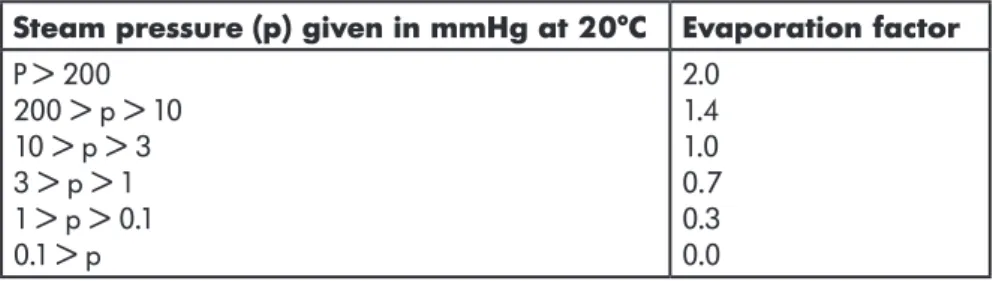 Table 1: Relationship between the steam pressure of a solvent expressed  in mmHg at 20°C and the evaporation factor.