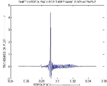 Fig 3: Transmission spectrum for 1 Nano displacement 