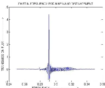 Fig 9: Transmission spectrum for 7 Nano displacement 