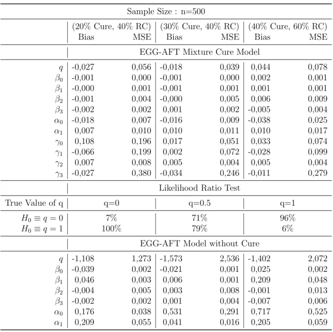 Table 4: Results of simulations for n = 500: Bias and MSE of the EGG-AFT mixture cure model in the upper part of the Table; rejection percentage of the likelihood ratio test in the