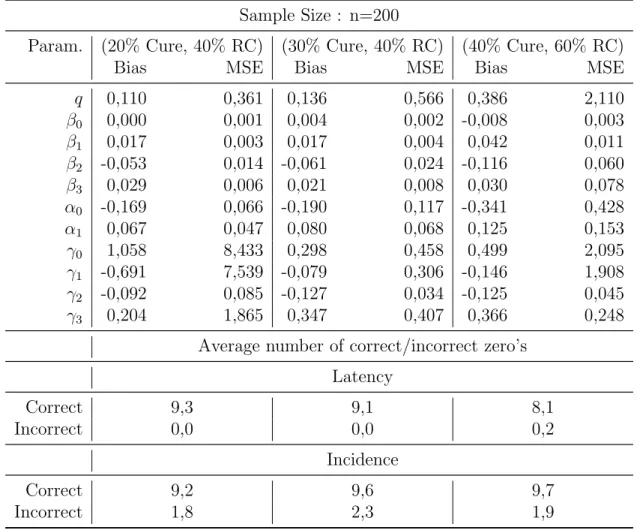 Table 5: Results of 500 simulations, with adaptive LASSO variable selection for n = 200.