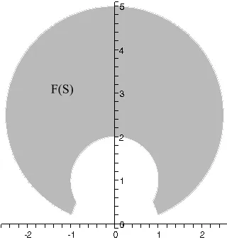 Figure 1.1: Action of z �→ − 1z 