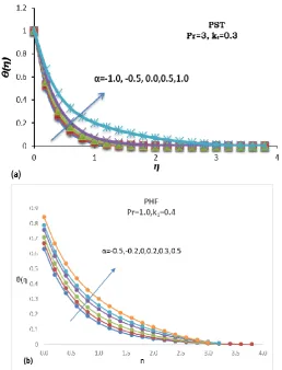 Fig. 2: Effect of heat source/sink parameter (α) on temperature distribution θ (η) in a) PST case     b) PHF case 