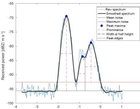 Figure 3. Schematic to visualize how the similarity measure tocompare user-marked and algorithm-found peaks in Doppler spec-tra: areas of matching peaks are summed up (blue hatched area),and the areas of mismatched peaks (red hatched) are subtracted.