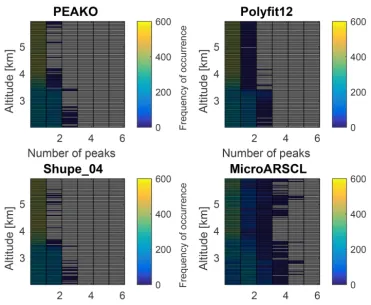 Figure 6. Contoured frequency by altitude diagram (CFAD) for the frequency of occurrence of number of detected peaks from differentalgorithms for the case study period on 21 February 2014 from 22.54 to 22.77 UTC at 2 to 6 km altitude.