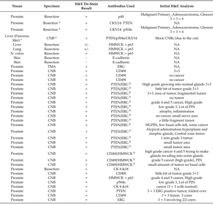Table 1. List of initially assess sample H&E stained slides with specimen parameters, de-stain resultsand antibodies tested.
