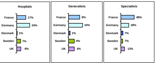 Figure 5 presents the percentage of the population reporting that these services are not affordable