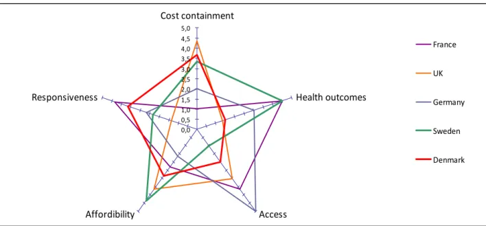 Figure 7. Health system performance: comparison of five countries      