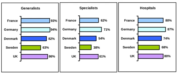 Figure 4. Access to care: persons reporting that it is fairly or very easy to gain access 