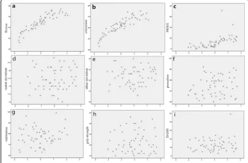 Fig. 3 The scatterplots (a, b, c) showed the linear relationship between the ratios and flexion, extension, PRWE