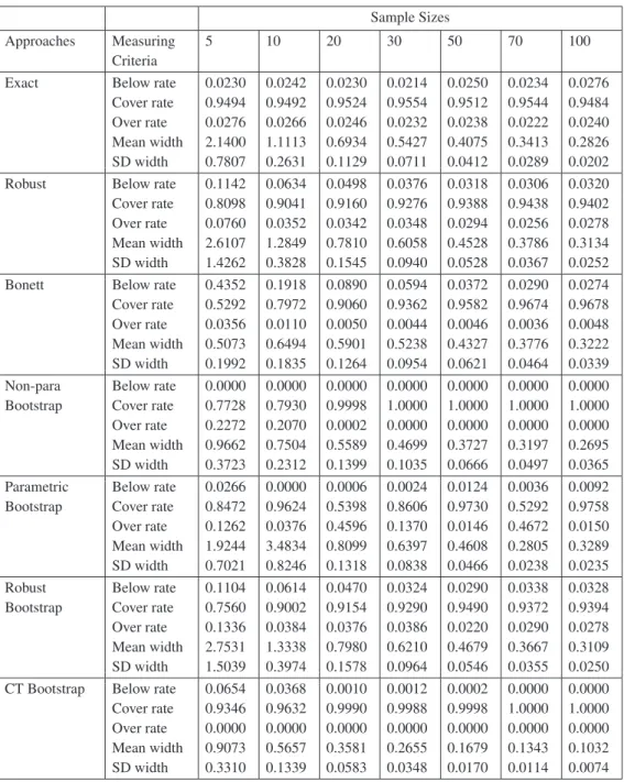 Table 4.1: Coverage properties for N(3,1) distribution with skewness 0.