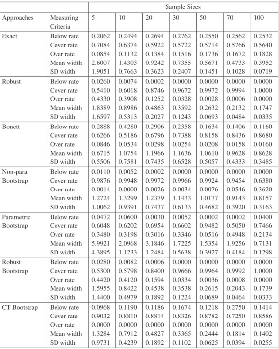 Table 4.2: Coverage properties for χ 1 2 distribution with skewness 2.83.