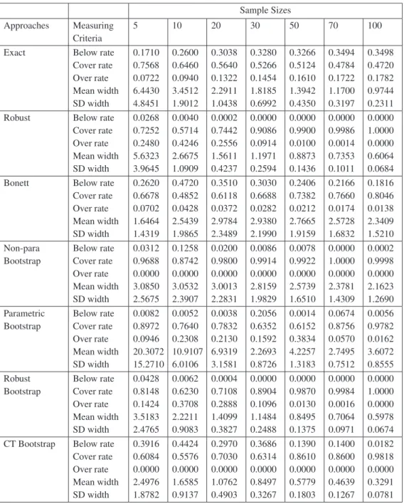 Table 4.3: Coverage properties for the Lognormal (1.0,0.80) distribution with skewness 3.69.