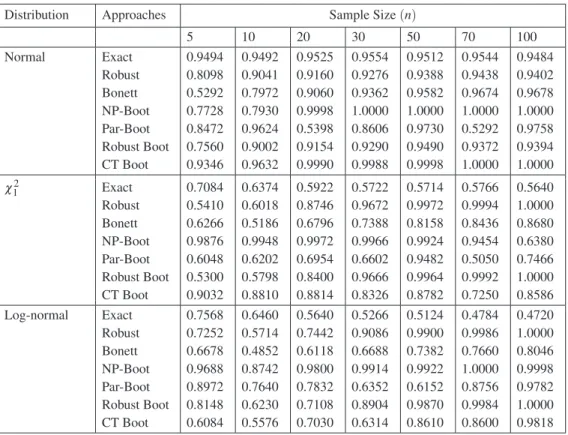 Table 4.4: Coverage Probabilities for All Approaches and Distributions.