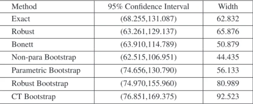Table 5.1: The 95% Confidence Intervals for the Butterfat Data.