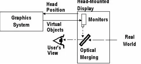 Figure 1.6. In this setup, the user is able to view the real world through a semi-transparent display, while virtual objects are merged into the scene optically in front of the user’s eyes based on the user’s current position