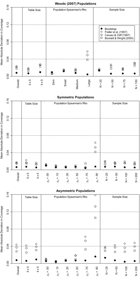 Figure 4: Mean absolute deviation between nominal (.95) and observed coverage.