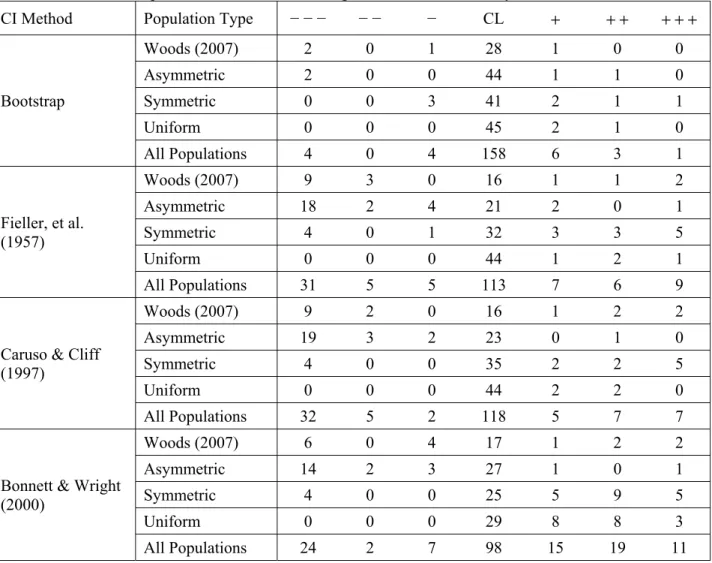 Table 1: Frequencies of Observed Coverage Levels Within and Beyond Control Limits. 