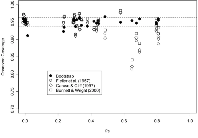 Figure 5: Scatterplot of observed coverage by ρ S  for the Woods (2007) populations. Dashed lines show  the control limits for nominal coverage of .95 at α = .05, which are [.9365, .9635]