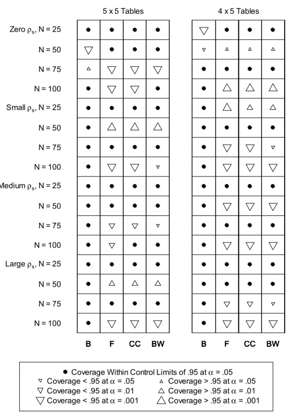Figure 6: Chart indicates whether coverage was within the control limits of .95. These limits are [.9365,  .9635] for α = .05, [.9322, .9678] for α = .01, and [.9273, .9727] for α = .001