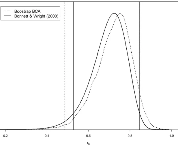 Figure 1: Sampling distributions for r S  in analyses of a sample of N = 50 cases  drawn from a population in which both variables were distributed asymmetrically 