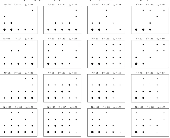 Figure 4 displays the mean absolute deviance  between nominal and observed coverage ( D )  for each of the four types of CI