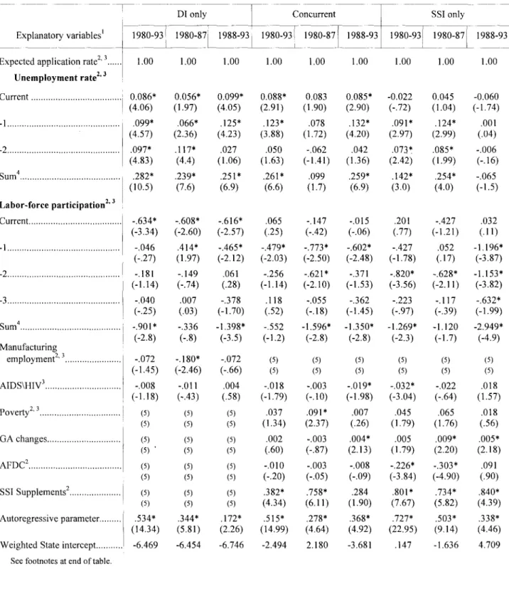 Table  II.-Regression  estimates  for  initial  determiniation  models,  1980-93 