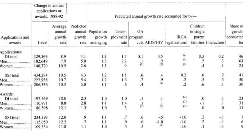 Table  IV.-Decomposition  of  the  growth  in  applications  and  awards,  1988-92’  Change  in  annual  applications  or  awards,  198892  i  ~ 
