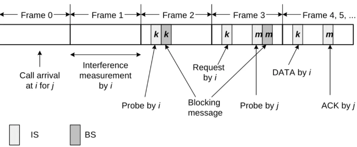 Fig. 3. The multiple access procedure.