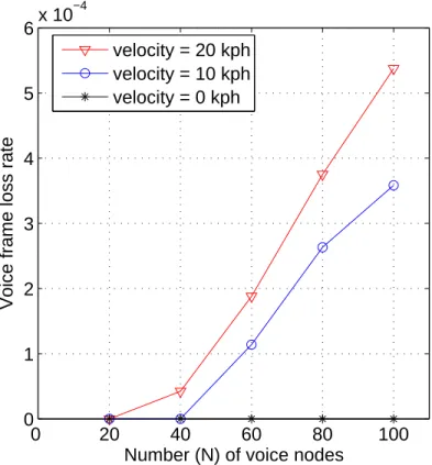 Fig. 5. The voice frame loss rate of a voice call.