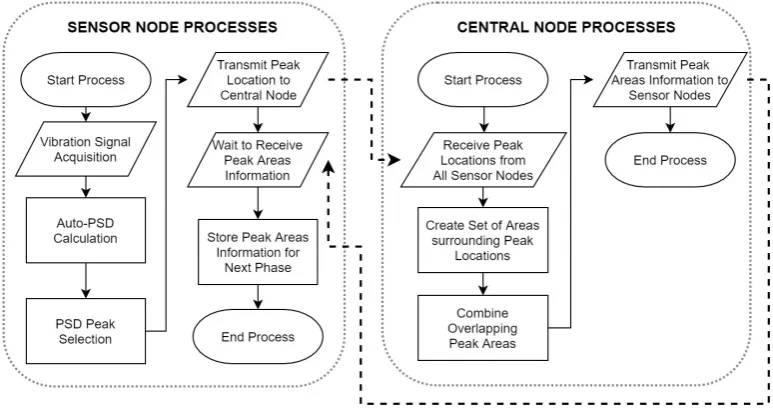 Figure 2.4: First Phase Process of Distributed FDD