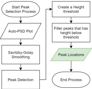 Figure 2.5: First Phase Peak Selection Process