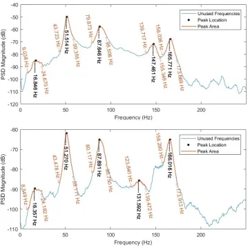 Figure 2.6: First Phase Peak Area Construction Example from Two Sensors